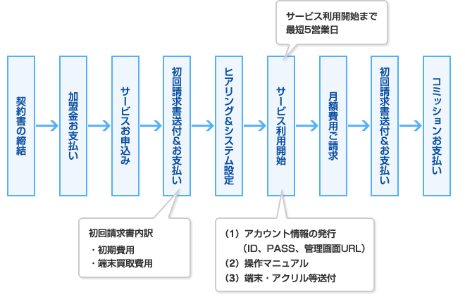 お取引の流れについて