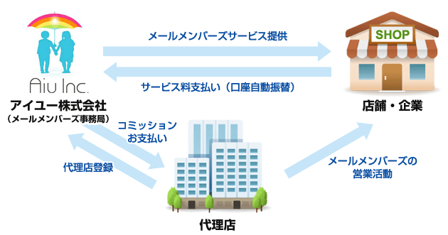 代理店取引の流れ